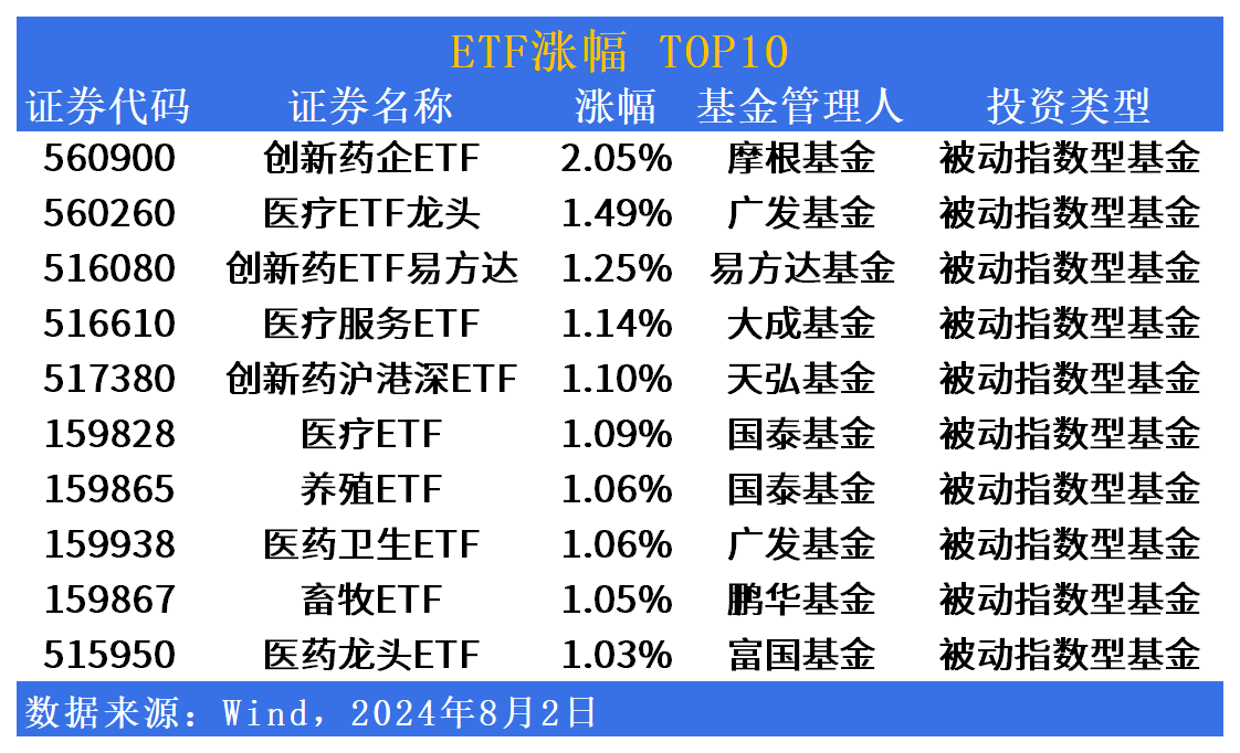 ETF市场日报 | 摩根创新药企ETF(560900)领涨全市场，QDII全线暴跌