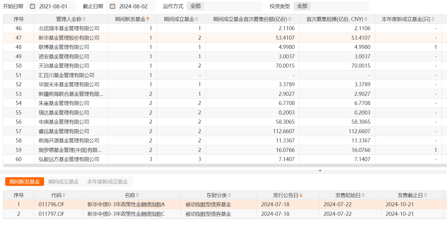 三年仅发一基？新华基金股票型产品规模跌回十年前，连续6个季度下降