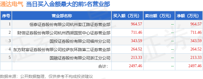 8月2日通达电气（603390）龙虎榜数据：游资西湖国贸、宁波桑田路、炒股养家上榜