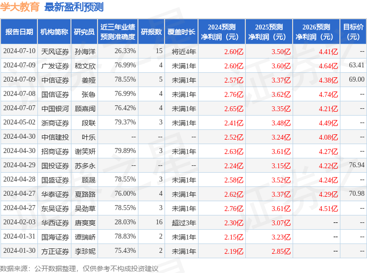 天风证券：给予学大教育买入评级