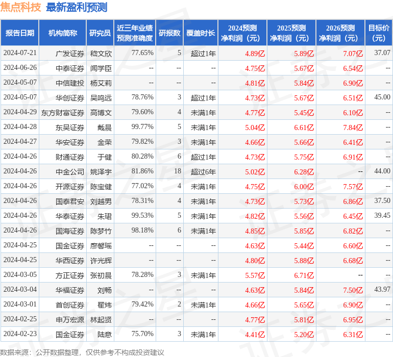 焦点科技：东吴证券、华安基金等多家机构于8月1日调研我司