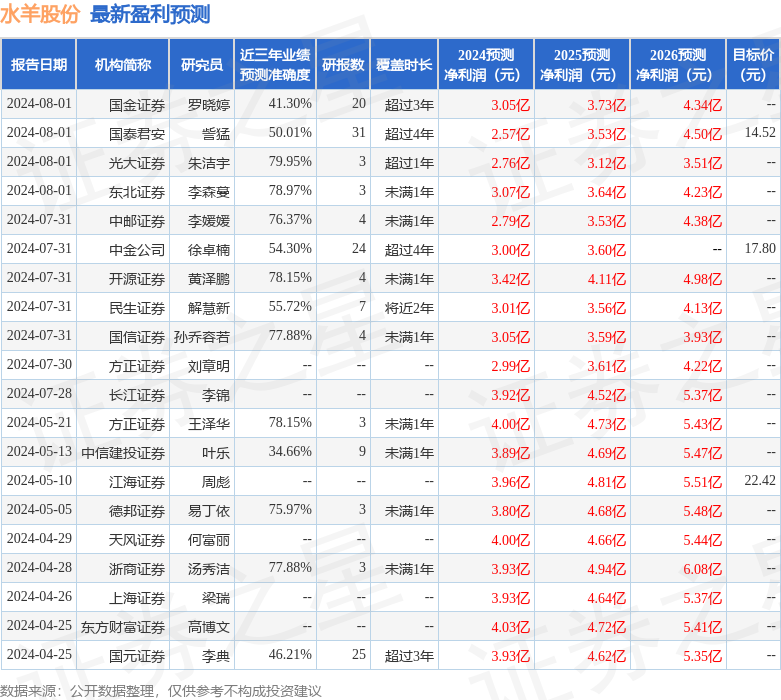 天风证券：给予水羊股份买入评级