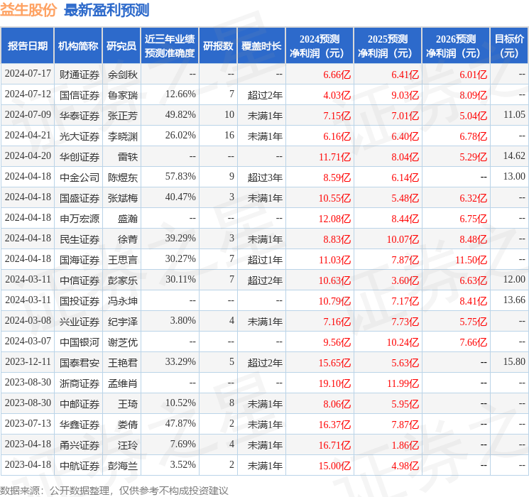 中国银河：给予益生股份买入评级
