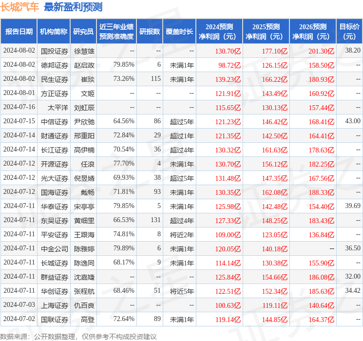 东吴证券：给予长城汽车买入评级