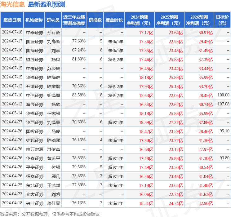天风证券：给予海光信息买入评级，目标价位146.92元