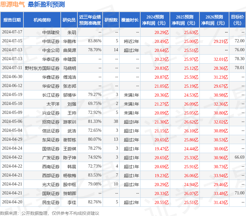 国金证券：给予思源电气买入评级，目标价位79.2元