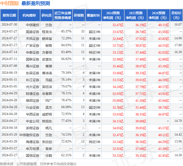 民生证券：给予中材国际买入评级