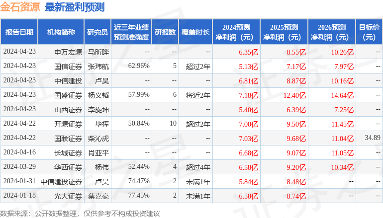 金石资源：7月24日接受机构调研，景顺长城基金、华泰证券等多家机构参与