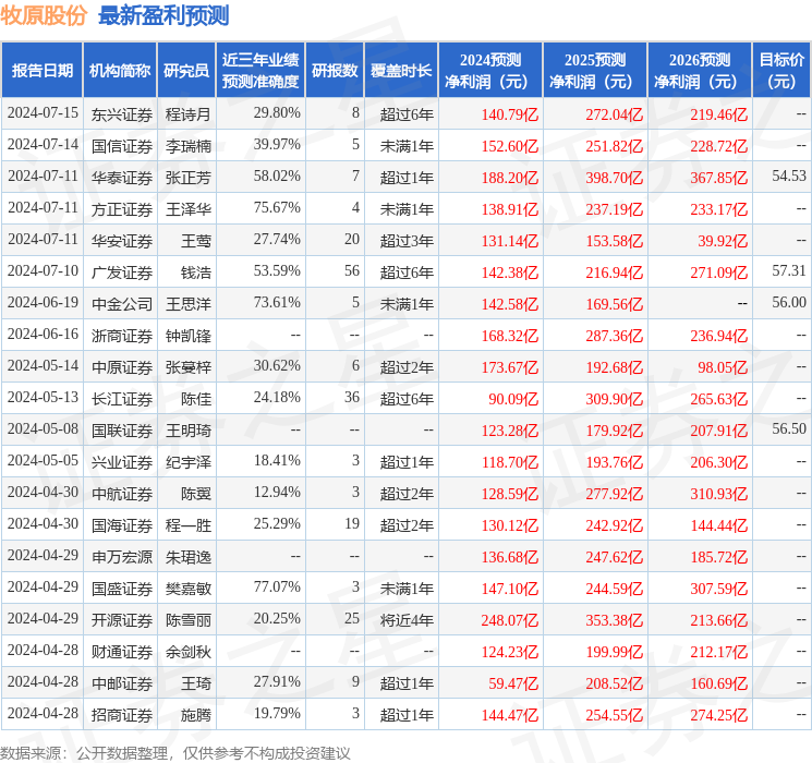 中航证券：给予牧原股份买入评级