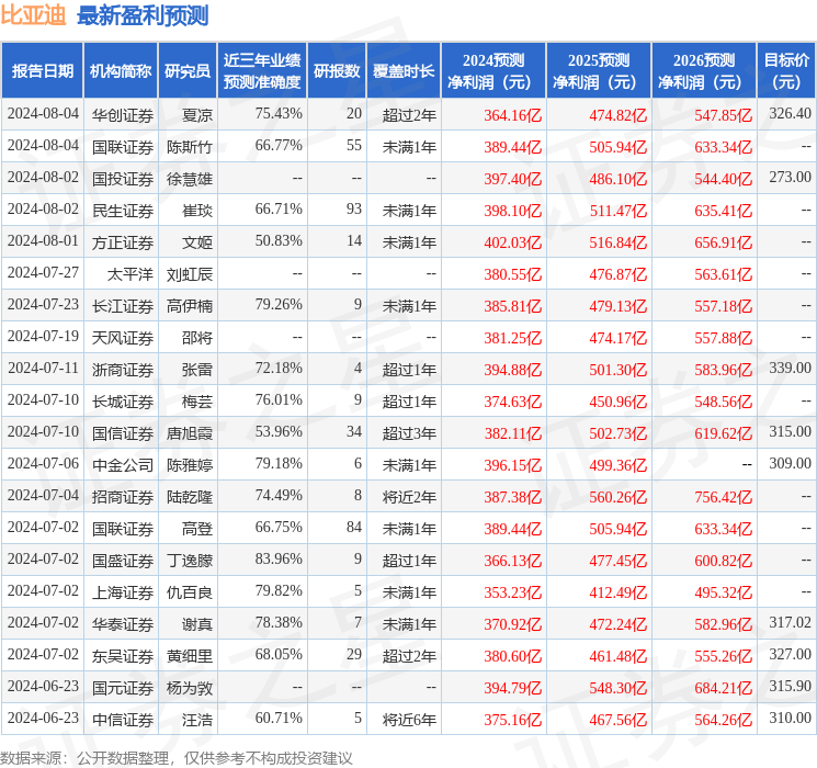 东吴证券：给予比亚迪买入评级，目标价位327.0元