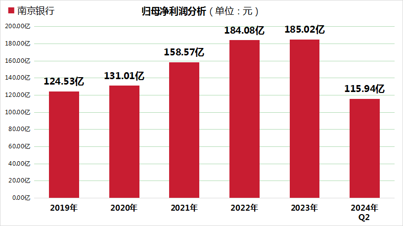 六载资产翻倍，南京银行2024上半年归母净利润增长8.51%