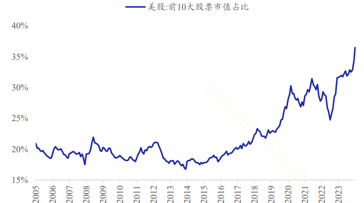 美股龙头股当前“冲劲”如何？