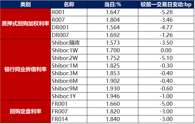债市早报：月初资金面宽松，主要回购利率继续下行；债市整体延续强势