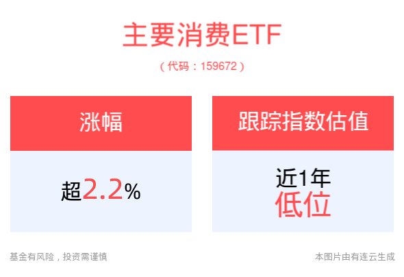 政策支持有望提振消费行业景气度，主要消费ETF(159672)涨超2%