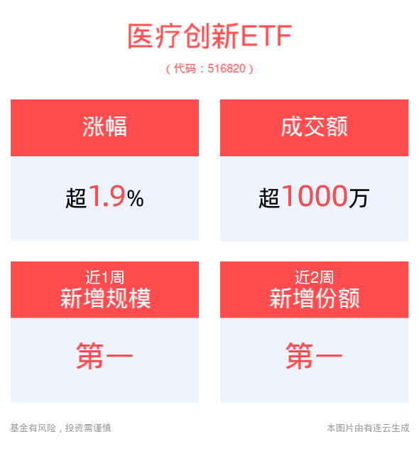 医疗创新ETF(516820)强势涨超2%，机构：全球资产高低切加速，中国资产或迎海外资金增配