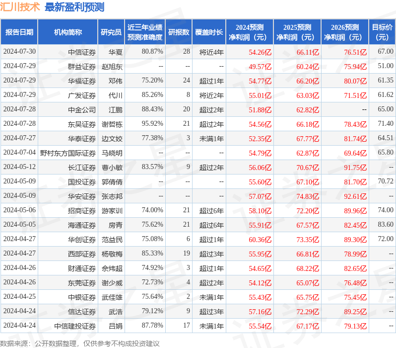 汇川技术：8月1日接受机构调研，南方基金参与