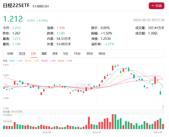 日股熔断！日经225指数跌幅一度扩大至超过6%，全球股市为何陷入恐慌？