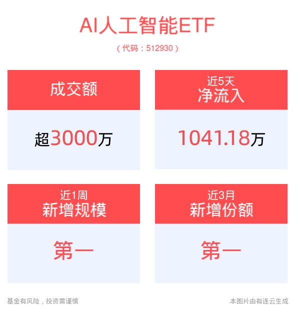 Midjourney重磅更新，人像逼真细节拉满！AI人工智能ETF(512930)最新资金净流入近2400万元