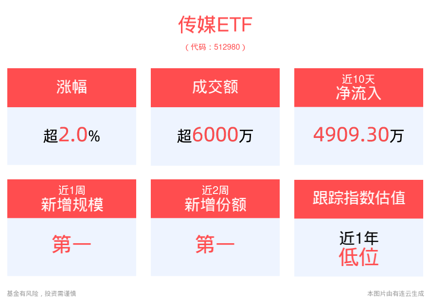 政策助力文娱消费，传媒板块拉升走高，传媒ETF(512980)上涨2.05%