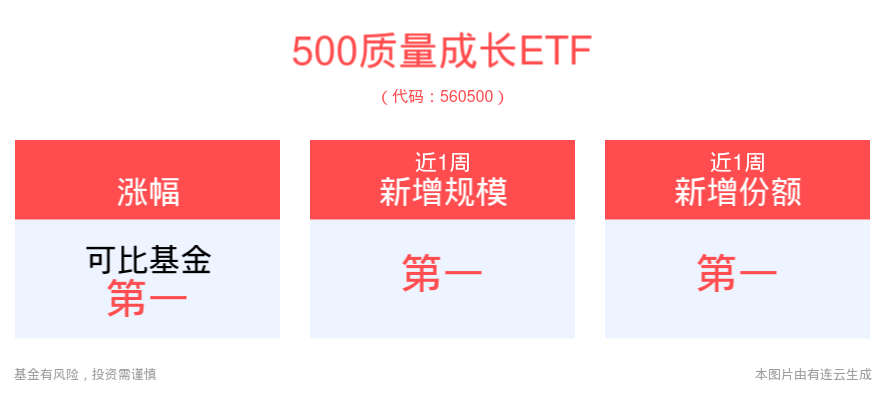 投资结构持续优化，助推产业转型升级和经济高质量发展，500质量成长ETF(560500)近1周规模、份额增长居可比基金首位