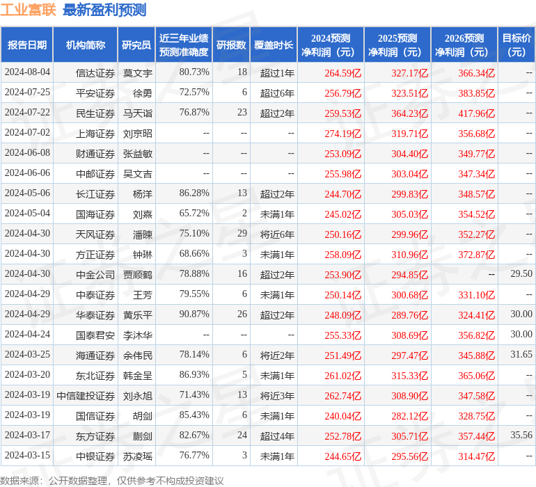 平安证券：给予工业富联增持评级