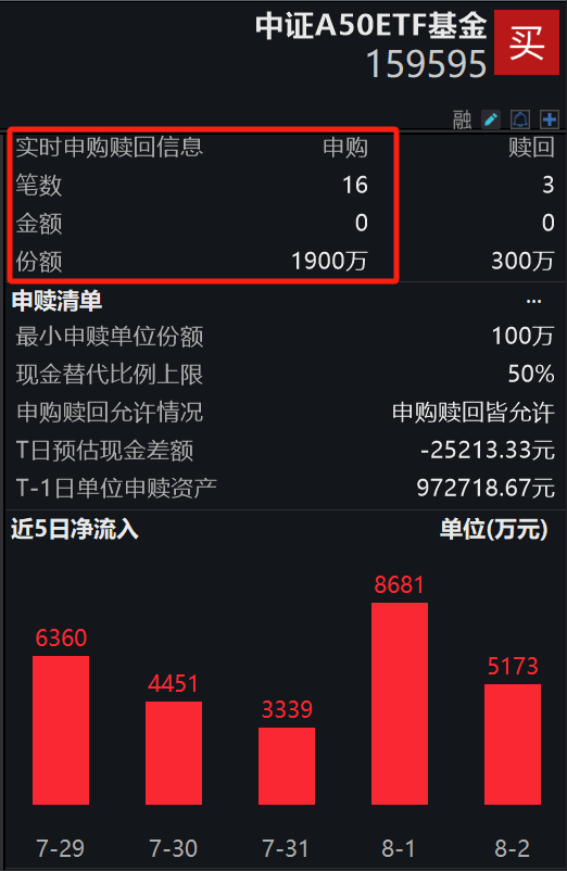 比亚迪7月销量大幅领跑，大成中证A50ETF(159595)资金流入九连阳