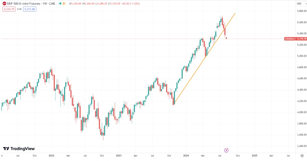 从交易降息到交易衰退 美股这次还是“狼来了”么？