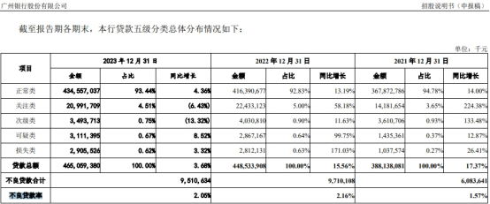 广州银行再次冲击IPO：净利润连续下滑，信用卡贷款规模萎缩，个人不良贷款余额超60亿元