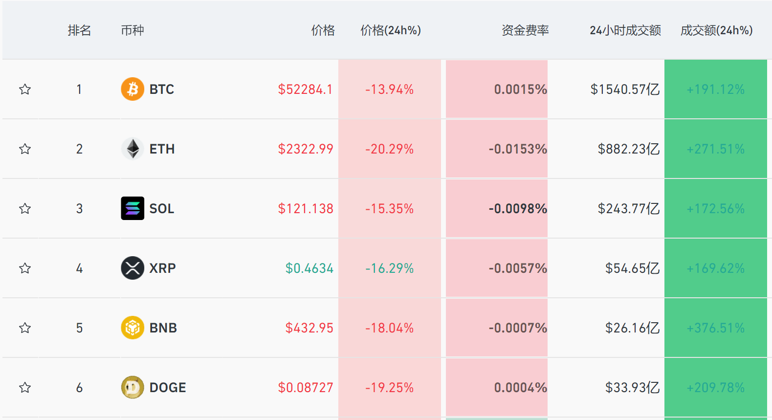 全球资产踩踏！比特币重挫16%，跌破5万美元关口，20多万人爆仓