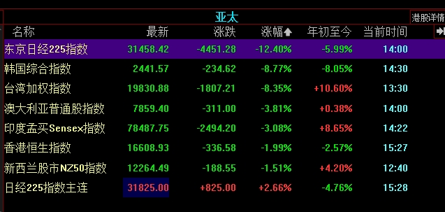 暴跌潮席卷全球金融市场！日本创下史上单日最大跌幅，亚太股市集体暴跌，欧股也遭大规模抛售，美股期指跌幅持续扩大