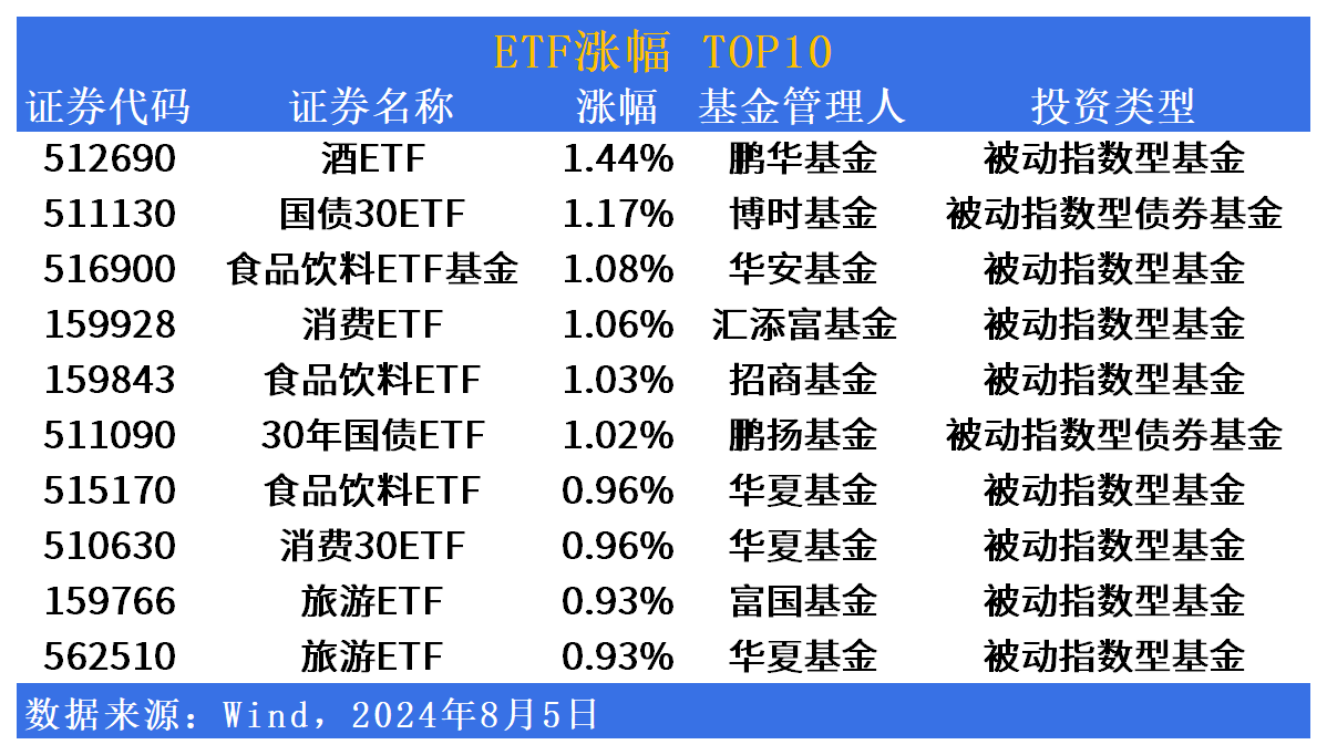 ETF市场日报 | 鹏华酒ETF(512690)带领食品饮料反弹，QDII全线继续暴跌