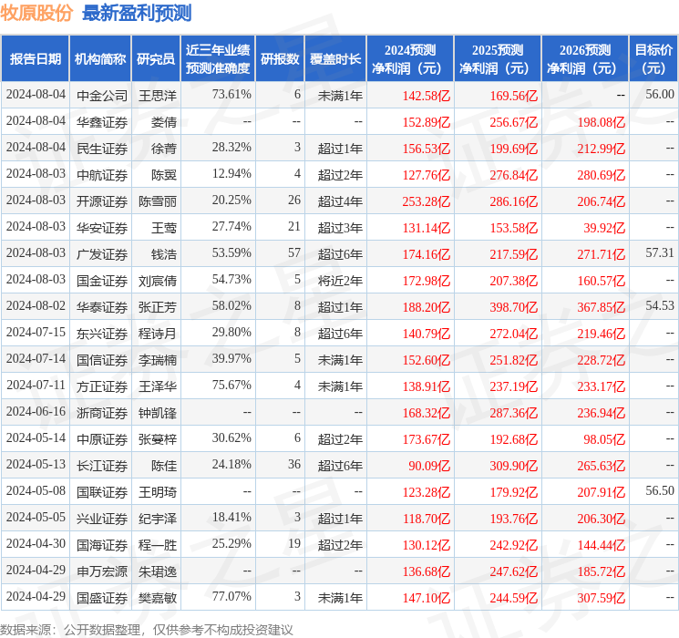 中国银河：给予牧原股份买入评级