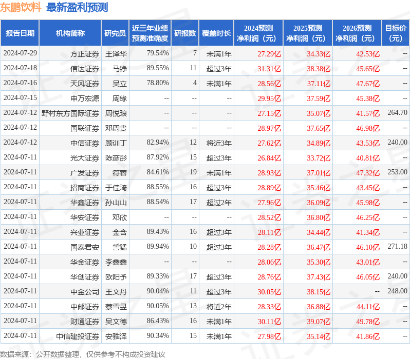 东鹏饮料：7月24日组织现场参观活动，Artisan Partners、Ocean Arete等多家机构参与