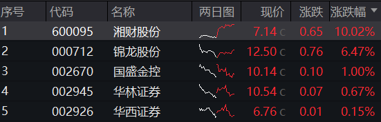 买家现身！锦龙股份涨逾6%，湘财股份尾盘封住涨停，券商ETF（512000）标的低点以来跑赢大盘逾10%