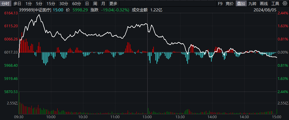 ETF盘后资讯|恐慌情绪蔓延，医疗未能幸免！医疗ETF（512170）午后跳水翻绿，全天振幅达3%！