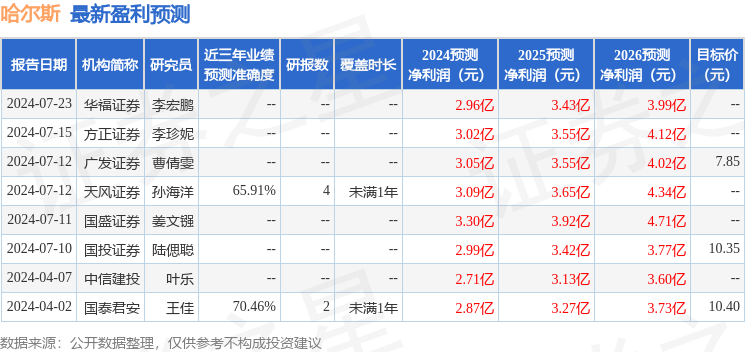 哈尔斯：国盛证券、天风证券等多家机构于8月3日调研我司