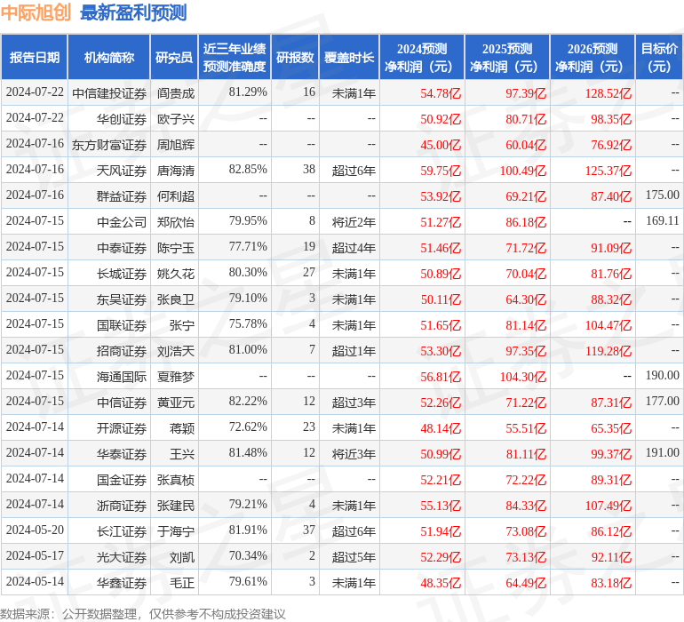 中际旭创：8月5日接受机构调研，包括知名机构汉和资本的多家机构参与