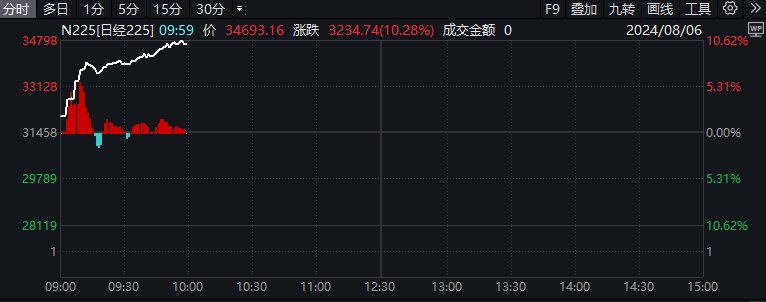 重磅！大反攻！日经225指数涨超10% 摩根大通：三大理由预示新上行周期