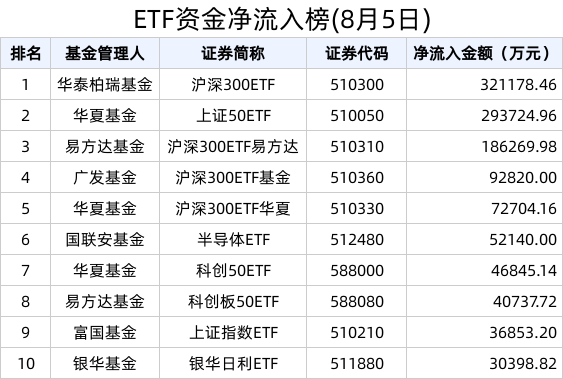 ETF资金榜 | 城投债ETF(511220)资金加速流入，沪深300相关ETF持续“吸金”