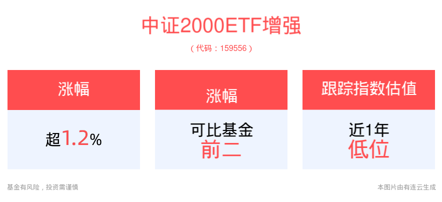 中证2000ETF增强(159556)走高涨超2%，部分优质中小盘股有望迎来一波反弹！