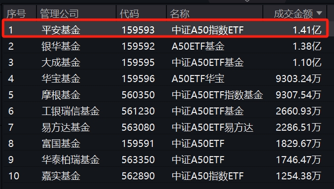 平安中证A50ETF(159593)盘中溢价频现，成交走阔位居同类第一！机构：A50资产或仍为中期配置的底仓选择