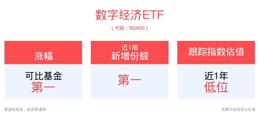 数字文娱产业高质量发展，数字经济ETF(560800)早盘一度涨超1%