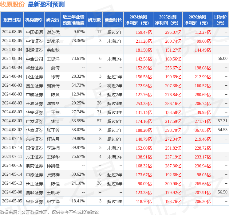 中邮证券：给予牧原股份买入评级