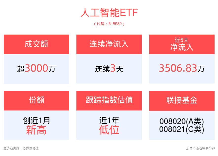 科技股集体反弹，4000亿AI概念股半年大赚87亿元！人工智能ETF(515980)连续3天净流入