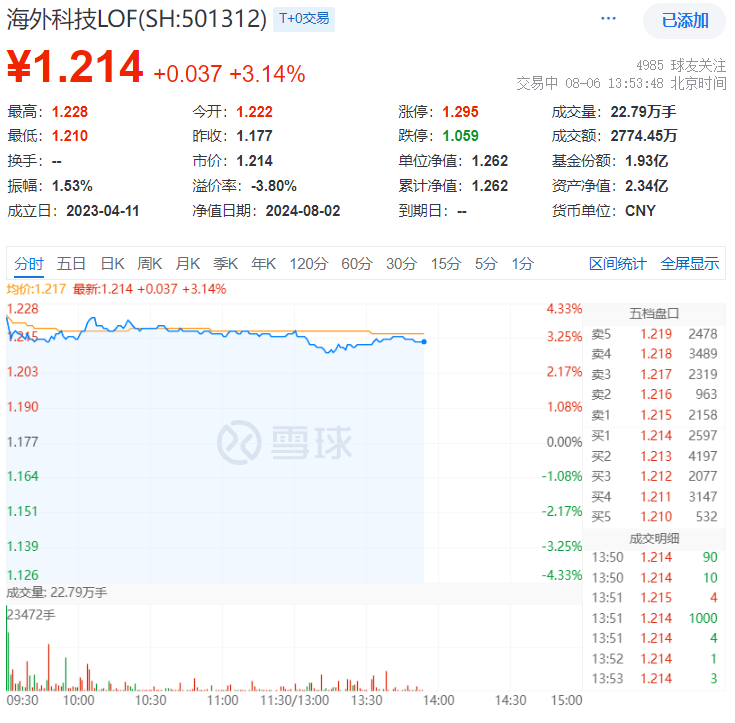 ETF盘中资讯|“紧急降息”呼声渐高！海外市场大跌后暴力拉涨，海外科技LOF（501312）场内反弹逾3%！