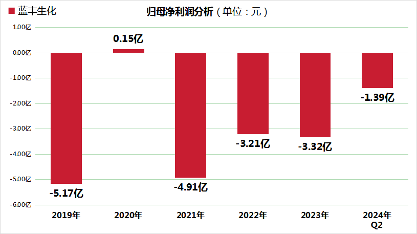 从农药到新能源，蓝丰生化转型路漫漫，电池业务毛利率-7.64%