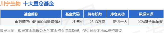 8月6日川宁生物涨10.78%，申万菱信中证1000指数增强A基金重仓该股