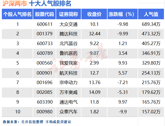 8月6日十大人气股：没有“永远的神”