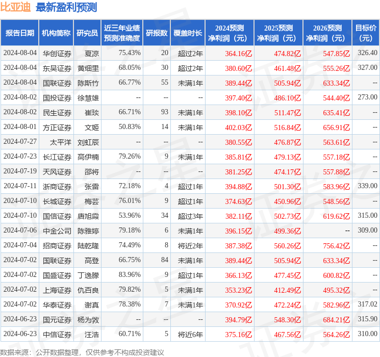 民生证券：给予比亚迪买入评级