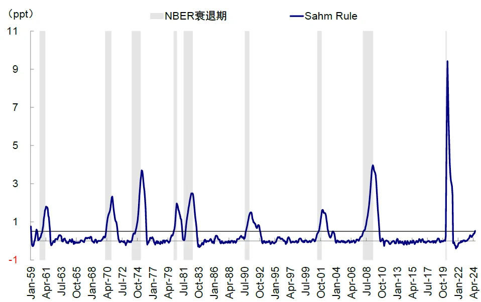 “衰退交易”赶上“套息交易逆转”，大盘不稳定要看哪些因素？